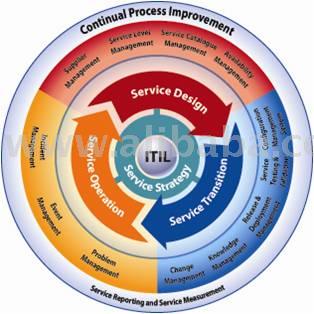 ITIL Training Package